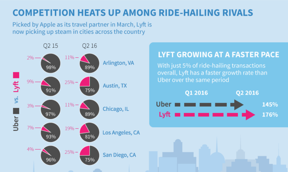 certify ride hailing marketshare q2 2016