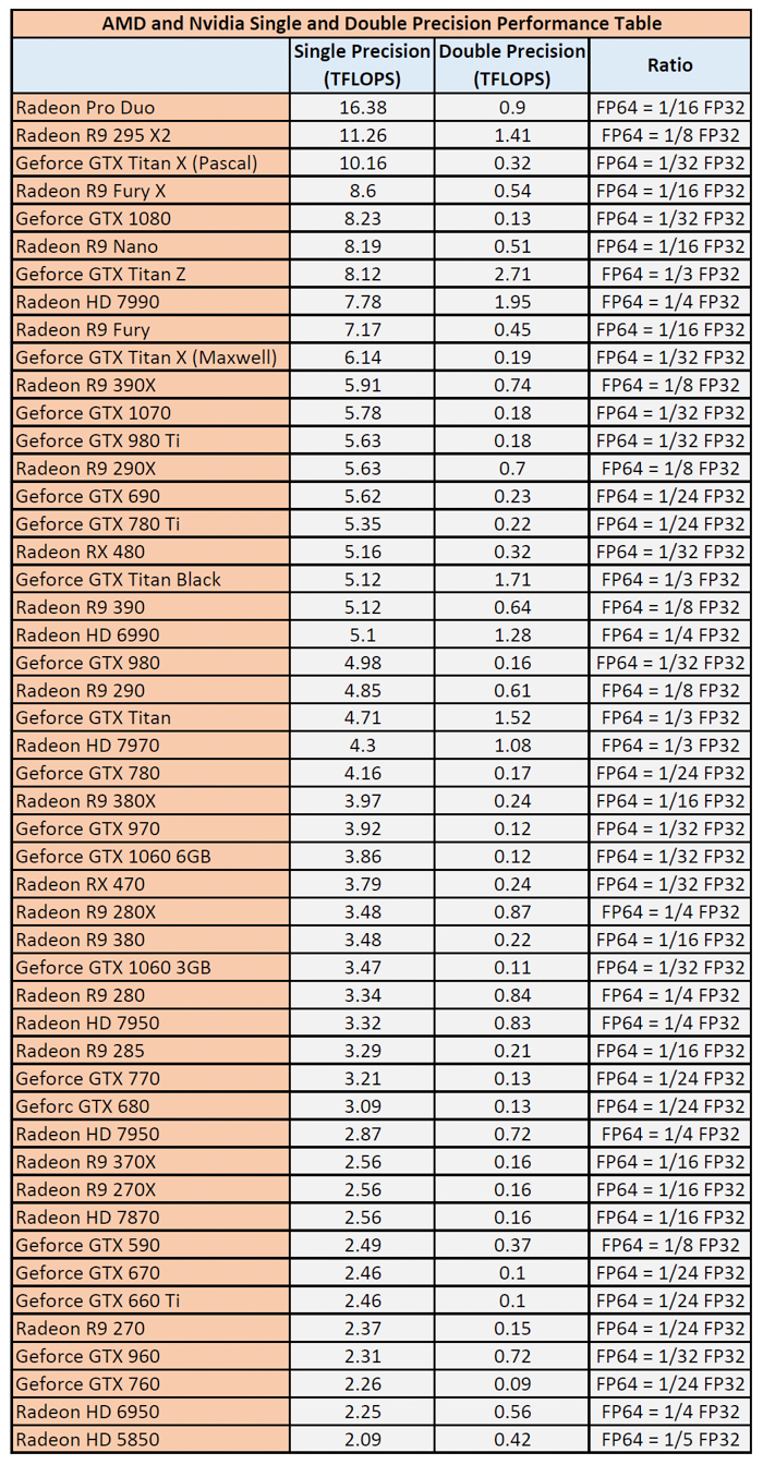 amd nvidia single and double precision table