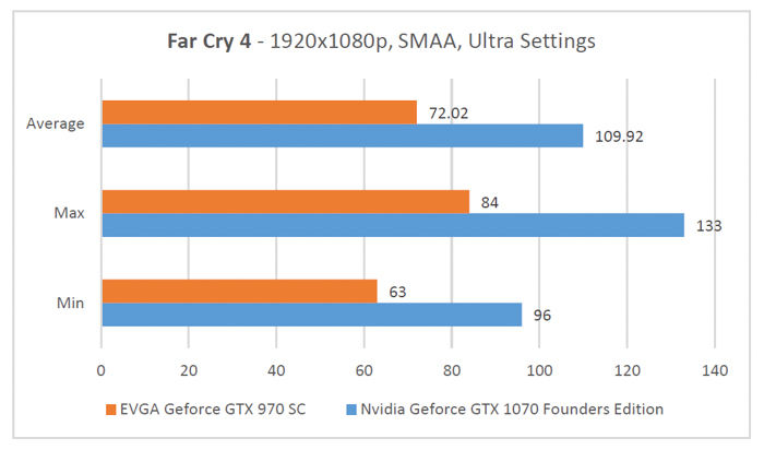 gtx 1070 founders edition far cry 4 1920x1080p benchmark