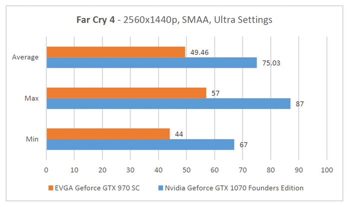 gtx 1070 founders edition far cry 4 2560x1440p benchmark