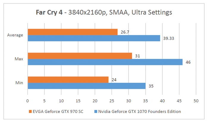 gtx 1070 founders edition far cry 4 3840x2160p benchmark