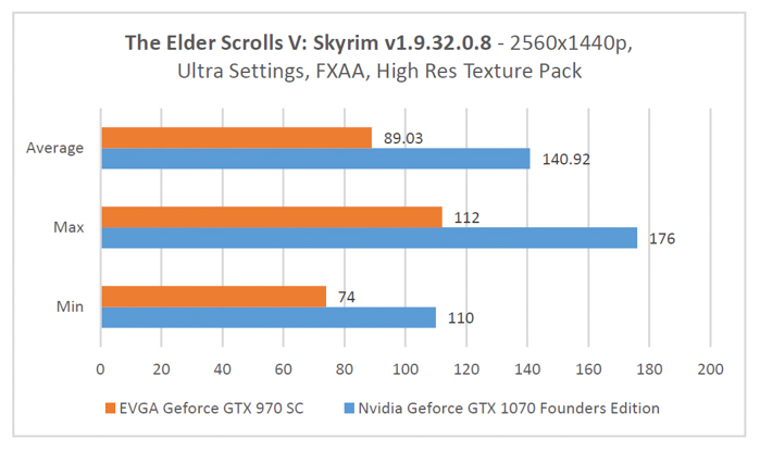 gtx 1070 founders edition skyrim 2560x1440p benchmark