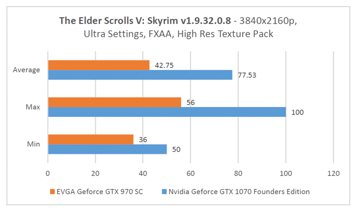 gtx 1070 founders edition skyrim 3840x2160p benchmark