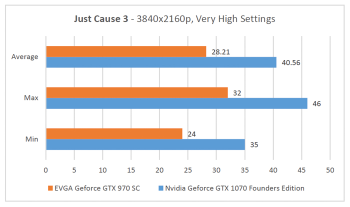 gtx 1070 just cause 3 3840x2160p benchmark