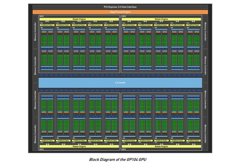 nvidia pascal gp104 blockdiagram nvidia