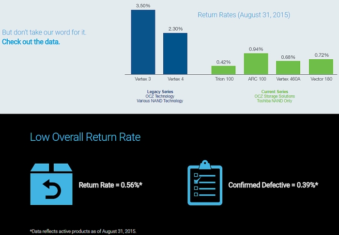 ocz toshiba lower return rates