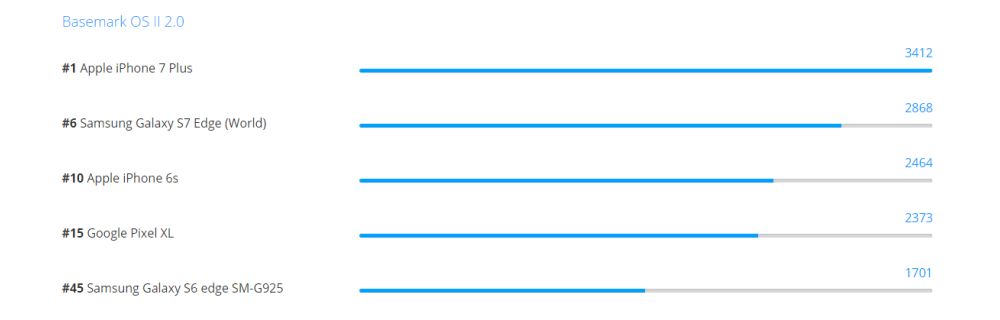 google pixelbenchmarks 4