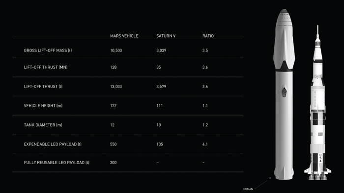 mars vehicle vs saturn v specifications