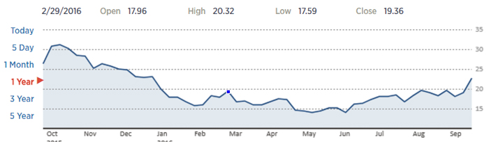 twitter stock chart cnbc