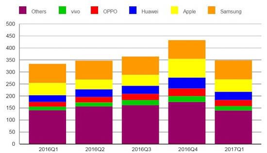 global smartphone marketshare idc q1 2017