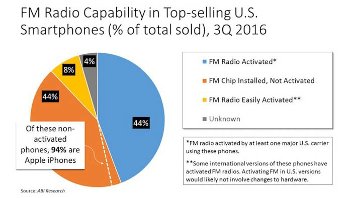 abi research fm radio chart q3 2016