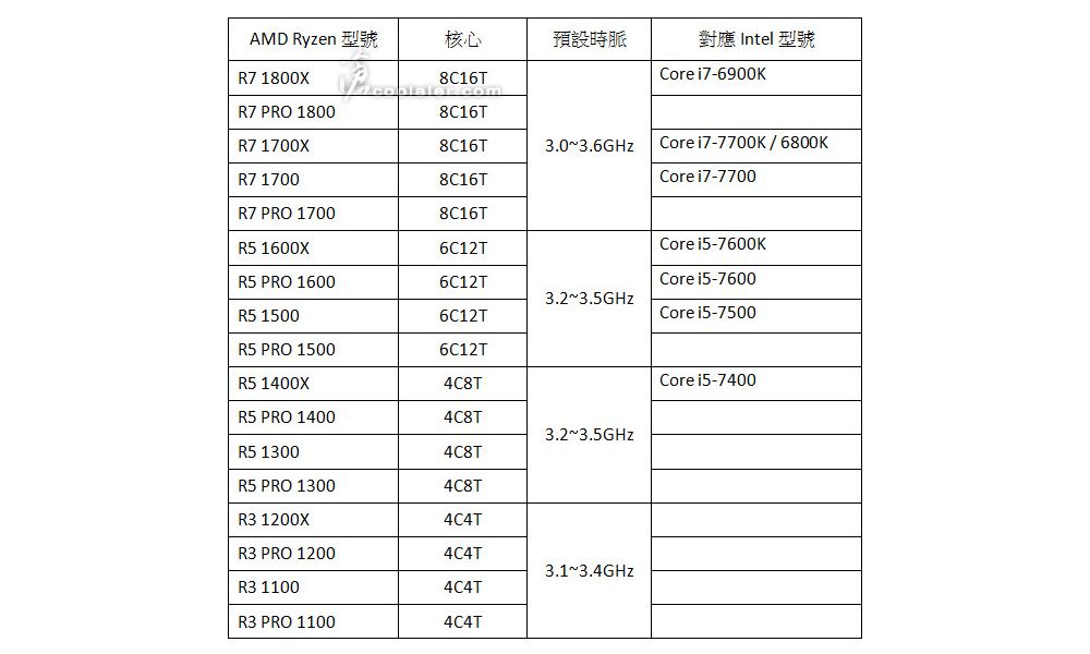 amd ryzenCPUlineupleak 1