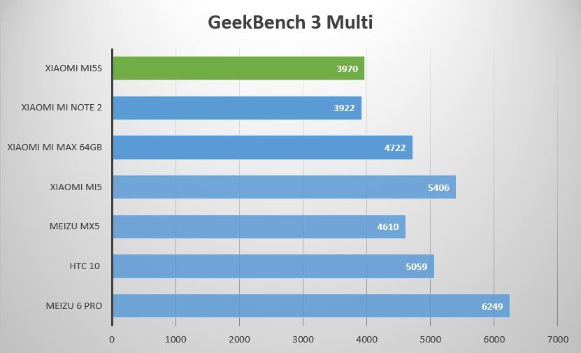 geekbench 3 multi