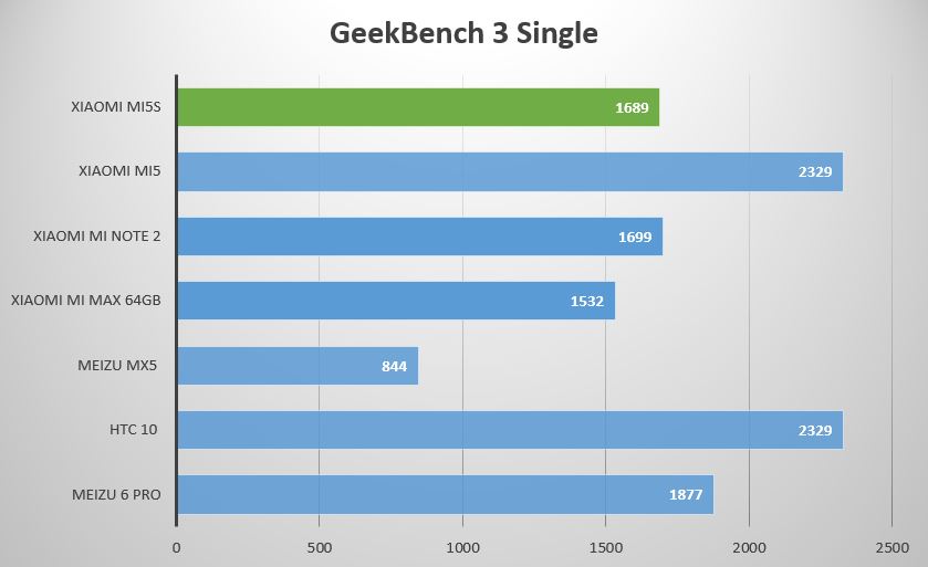 geekbench 3 single