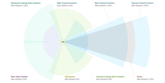 tesla second gen autopilot sensors suite