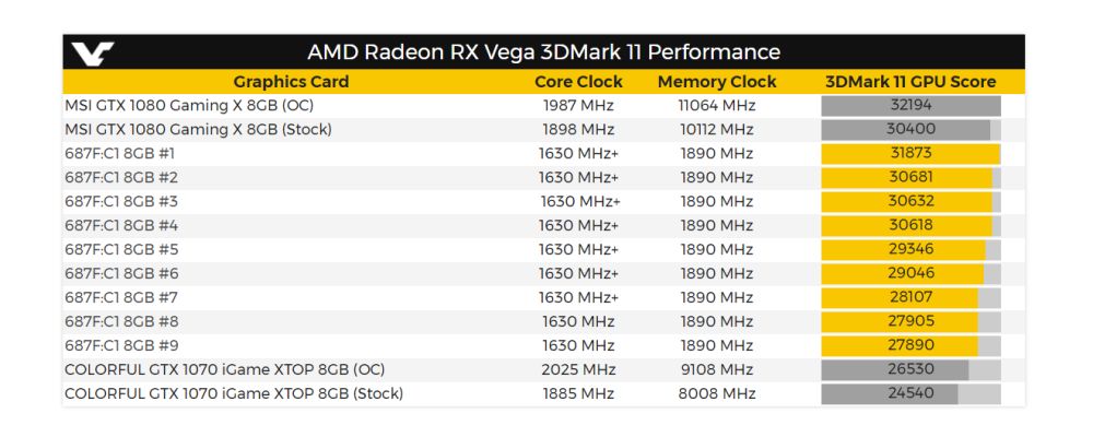 vegavc table