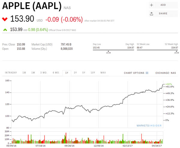 aapl stock 5 9 17