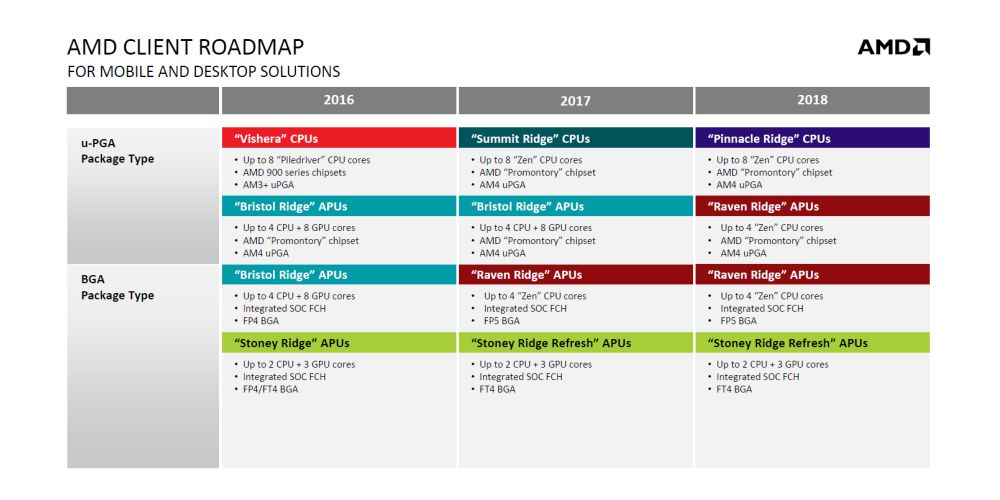 amd roadmapraven 1