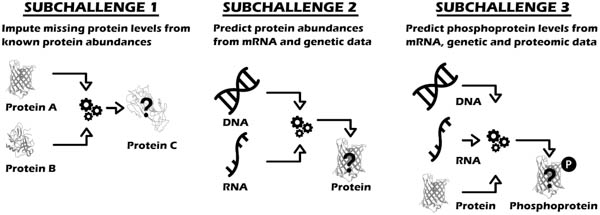 national cancer institute dream challenge proteogenomics