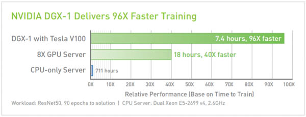 nvidia dgx 1 volta v100 ai training performance