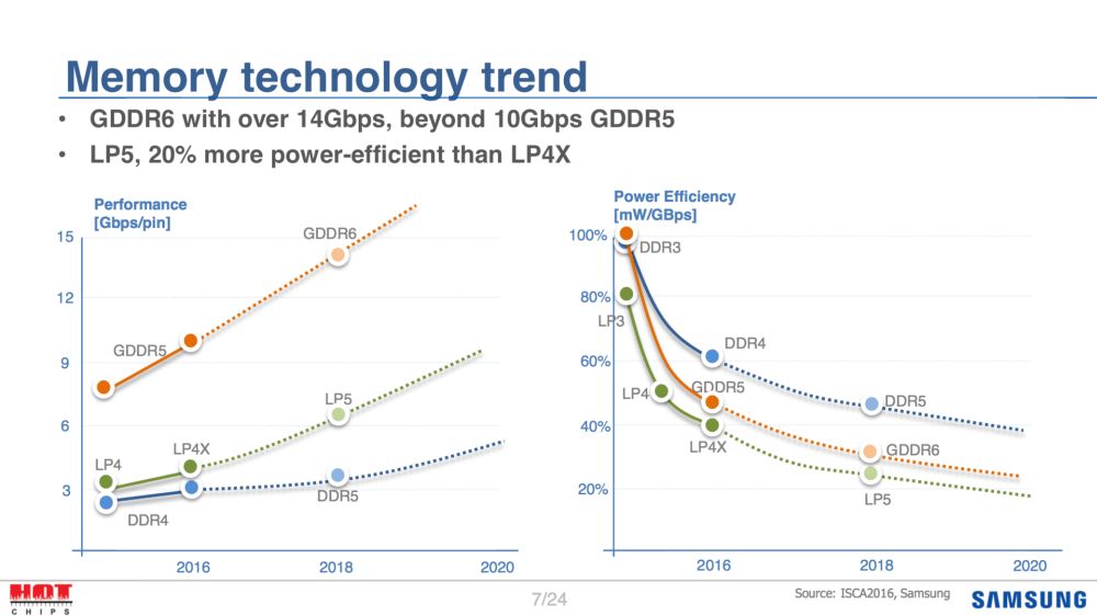 Samsung gddr6 1