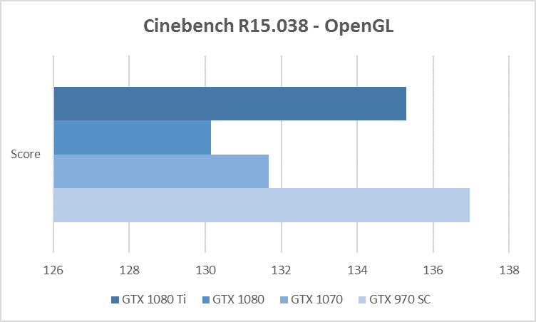 cinebench r15 gtx 970 1070 1080 1080 ti