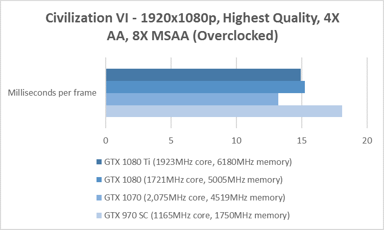 civilization vi 1080p benchmark gtx 970 1070 1080 1080 ti overclocked