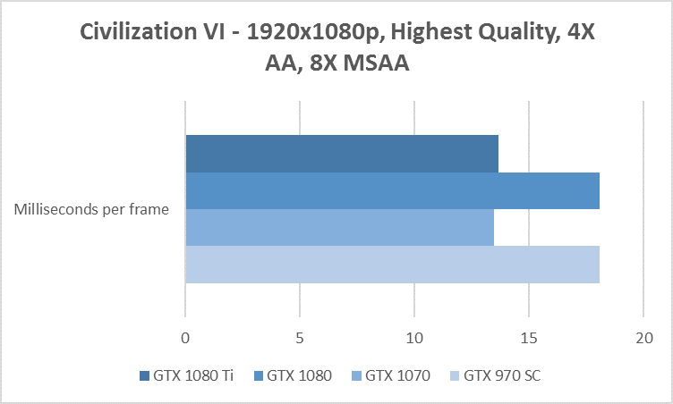 civilization vi 1080p benchmark gtx 970 1070 1080 1080 ti