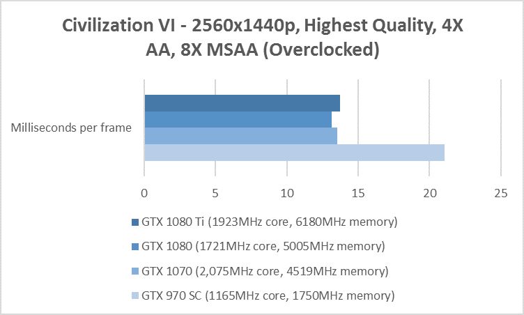 civilization vi 1440p benchmark gtx 970 1070 1080 1080 ti overclocked