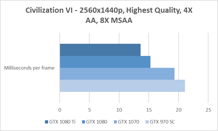 civilization vi 1440p benchmark gtx 970 1070 1080 1080 ti