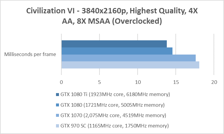 civilization vi 4k benchmark gtx 970 1070 1080 1080 ti overclocked