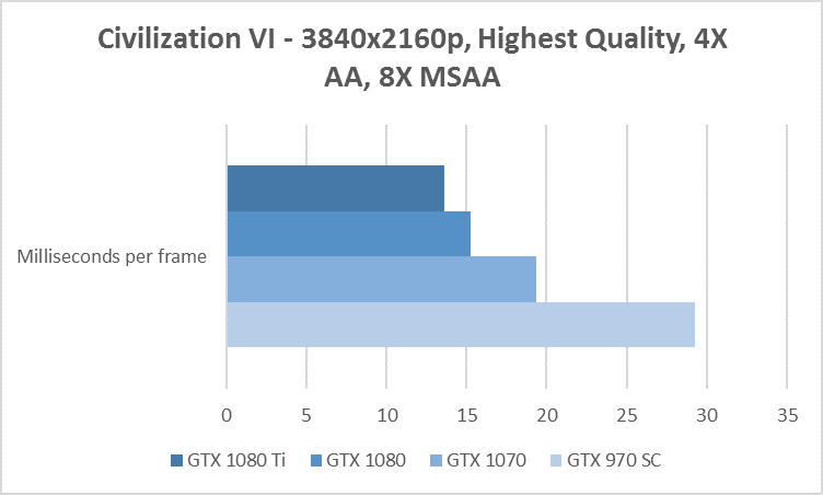 civilization vi 4k benchmark gtx 970 1070 1080 1080 ti