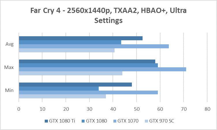 far cry 4 1440p benchmark gtx 970 1070 1080 1080 ti