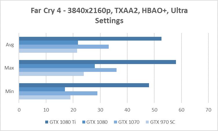 far cry 4 4k benchmark gtx 970 1070 1080 1080 ti