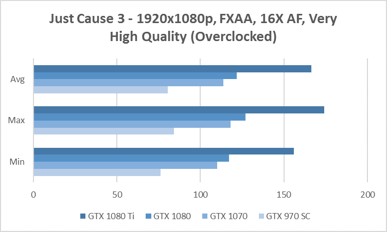 just cause 3 1080p benchmark gtx 970 1070 1080 1080 ti overclocked