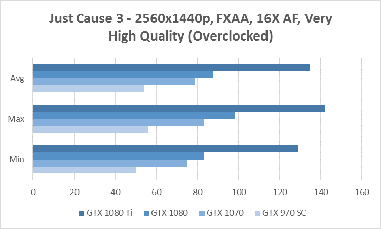 just cause 3 1440p benchmark gtx 970 1070 1080 1080 ti overclocked