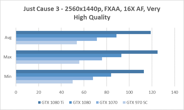 just cause 3 1440p benchmark gtx 970 1070 1080 1080 ti