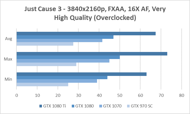 just cause 3 4k benchmark gtx 970 1070 1080 1080 ti overclocked