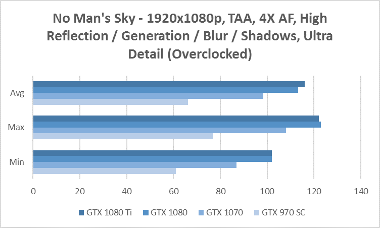 no mans sky 1080p benchmark gtx 970 1070 1080 1080 ti overclocked