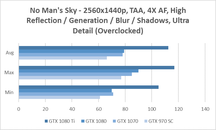 no mans sky 1440p benchmark gtx 970 1070 1080 1080 ti overclocked