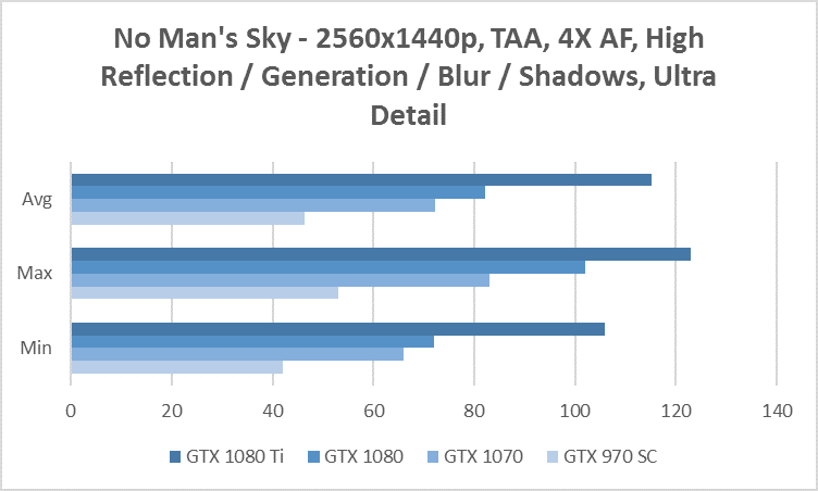 no mans sky 1440p benchmark gtx 970 1070 1080 1080 ti