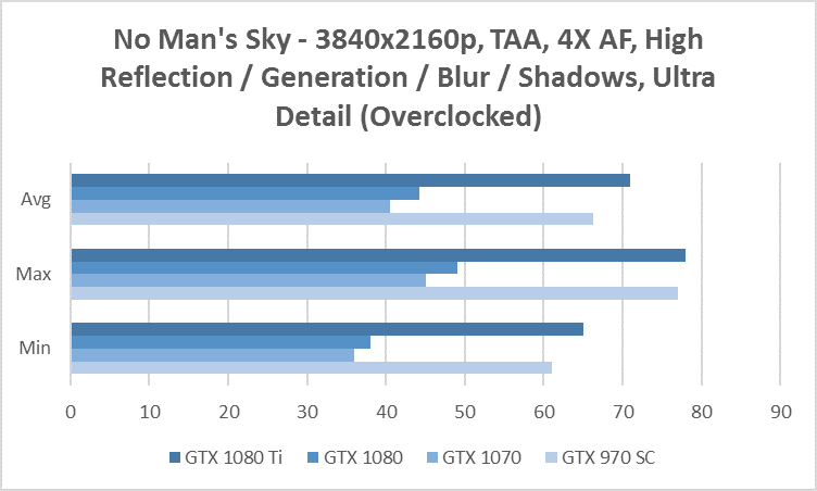 no mans sky 4k benchmark gtx 970 1070 1080 1080 ti overclocked