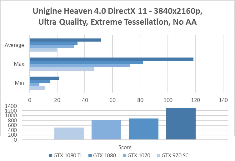 unigine heaven 4k benchmark no aa gtx 970 1070 1080 1080 ti