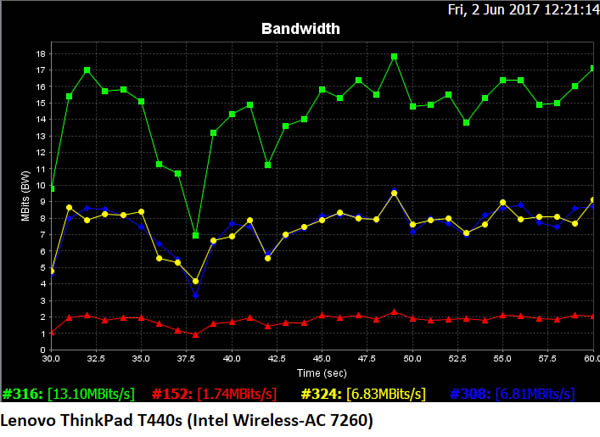 jperf 802.11n auto lenovo thinkpad t440s