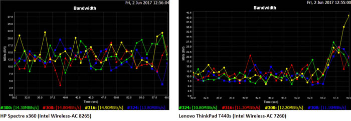 linksys wrt3200acm 802.11ac dual notebook test