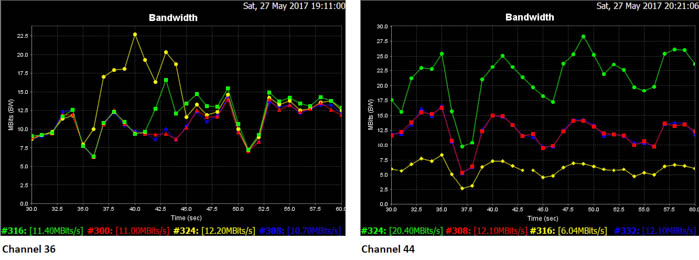 linksys wrt3200acm 802.11ac test channel 36 channel 44