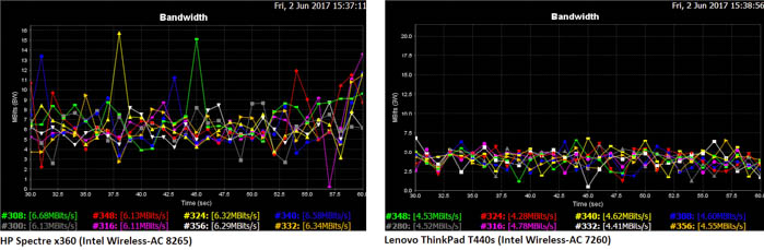 linksys wrt3200acm 802.11acn triple device test