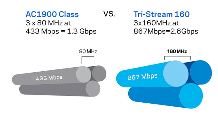 linksys wrt3200acm tri stream comparison