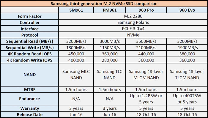 samsung third generation m.2 nvme ssd chart