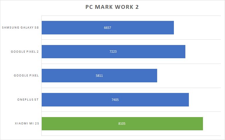 PCmark2